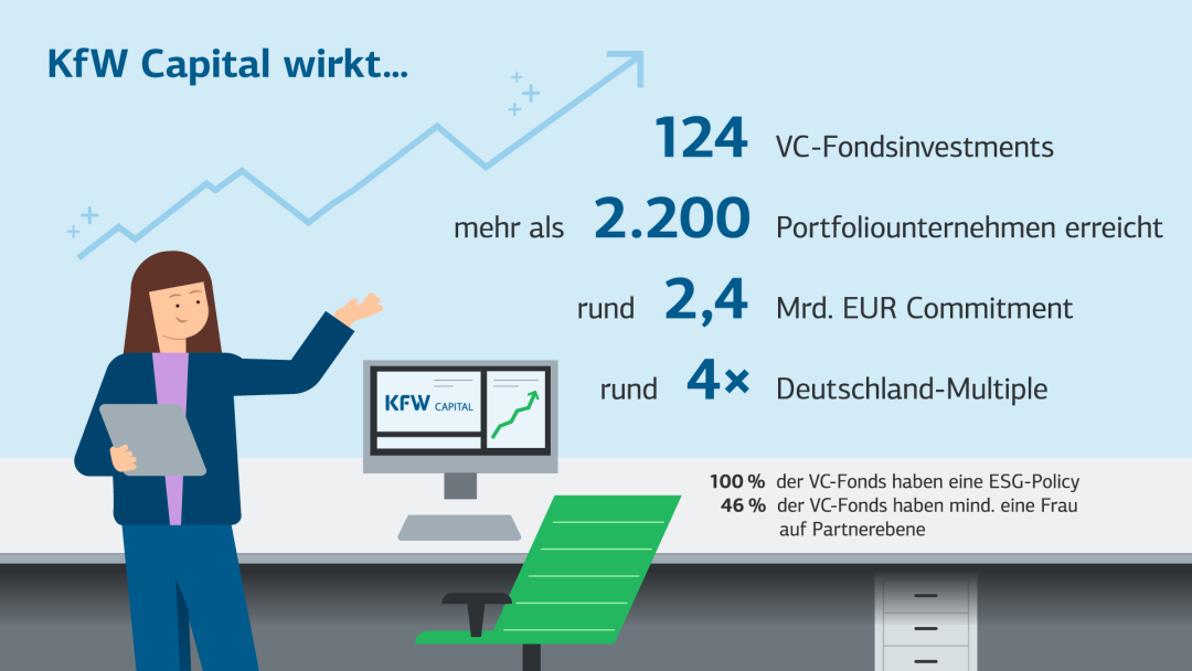 Wirkungszahlen von KfW Capital in 2024